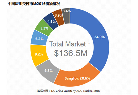 IDC发布榜单，深信服ADC市场份额连续三年蝉联国产品牌第一
