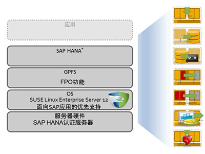 SAP Hana解决方案