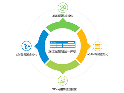 深信服超融合一体机