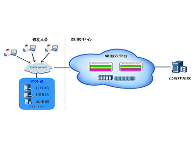 某制造业桌面云项目案例