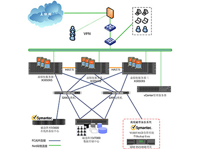 SAN架构虚拟化解决方案
