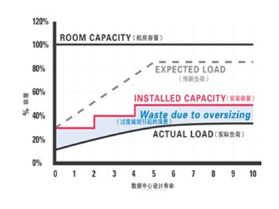 机房工程解决方案概述