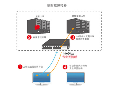 存储容灾解决方案