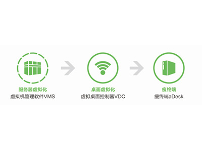 深信服一站式aDesk桌面云方案