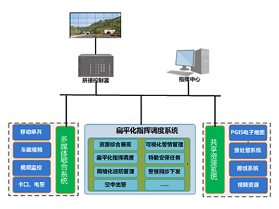 大华平安城市扁平化指挥调度解决方案