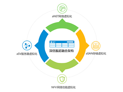 深信服超融合HCI