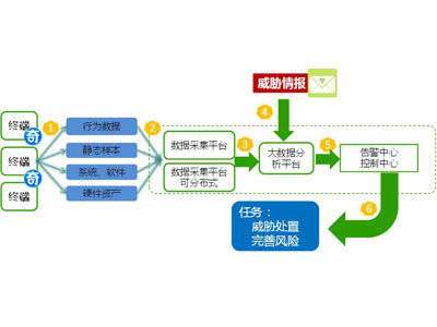 金融行业新一代病毒防护解决方案