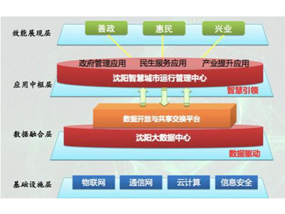 智慧城市网络信息安全解决方案